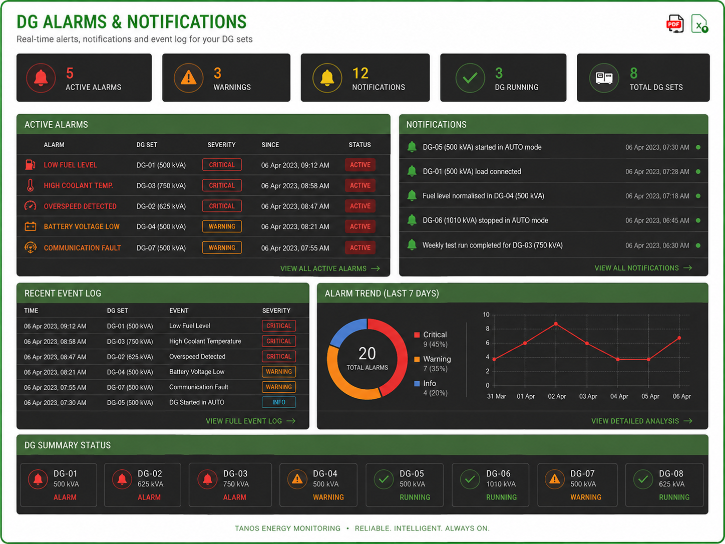 DG Alarms and Notifications