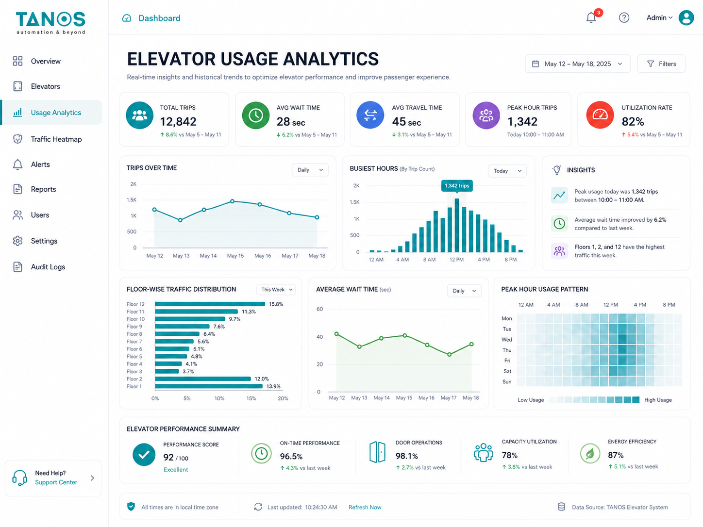 Elevator Usage Analytics