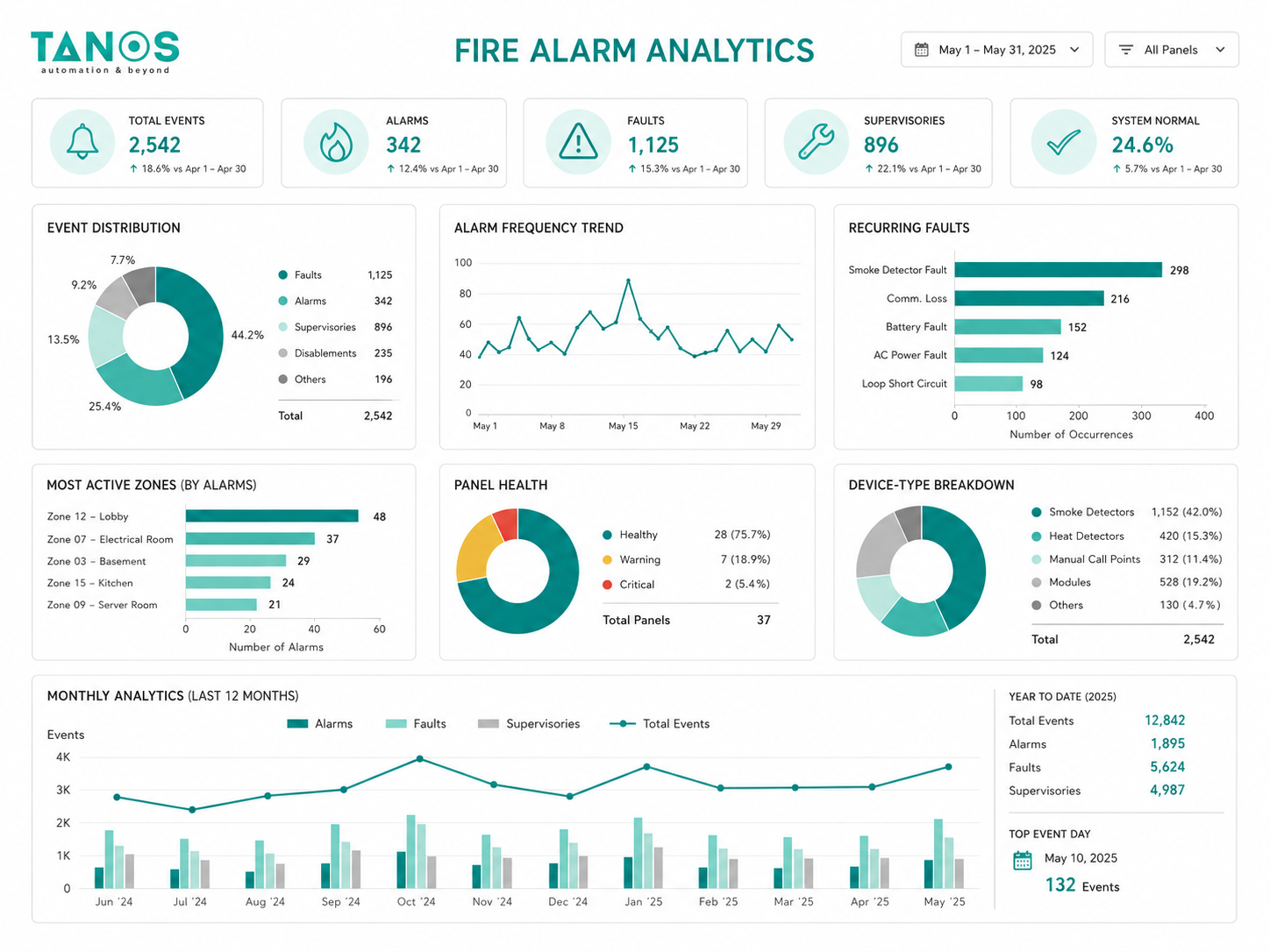 Fire Alarm Analytics