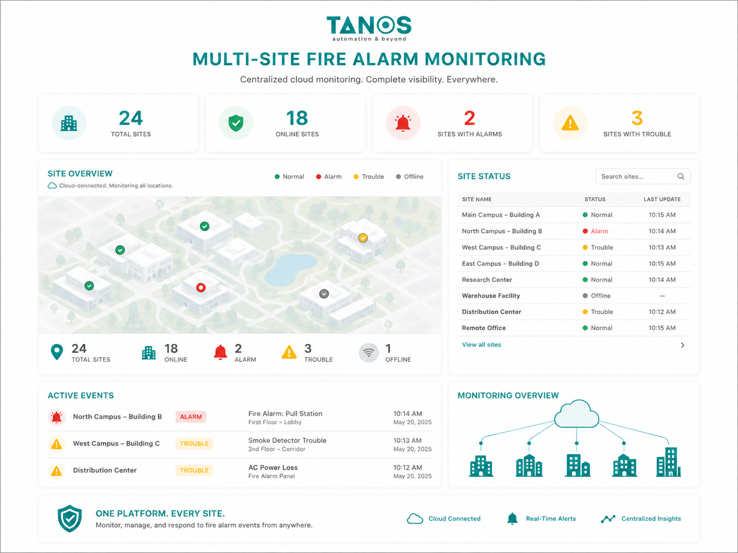 Multi-Site Fire Alarm Monitoring