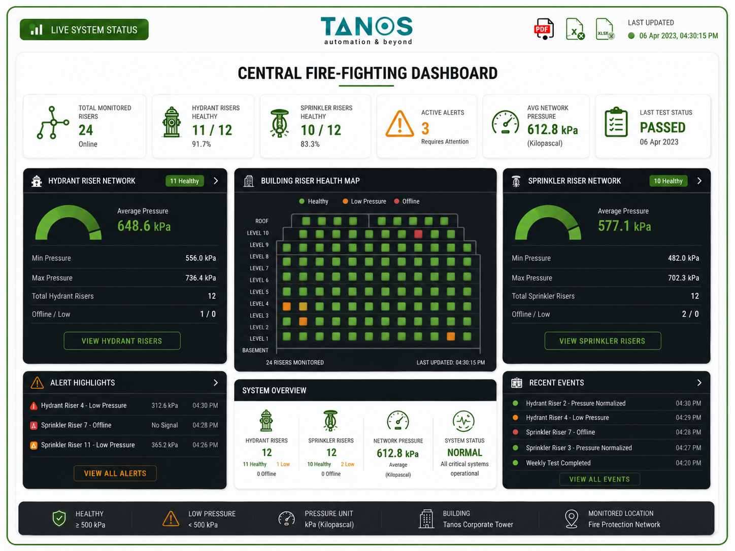 Central Fire-Fighting Dashboard
