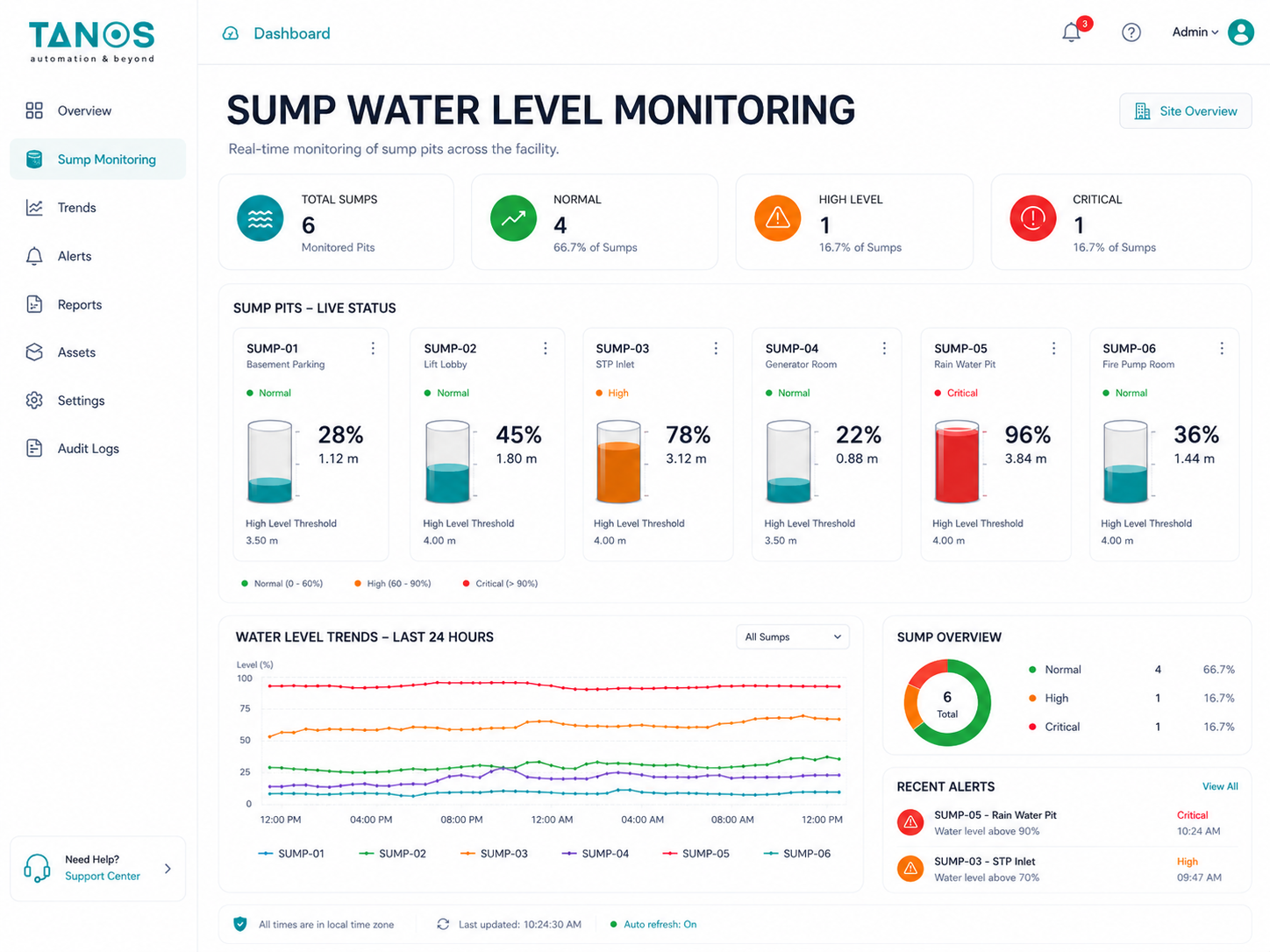 Sump Water Level Monitoring