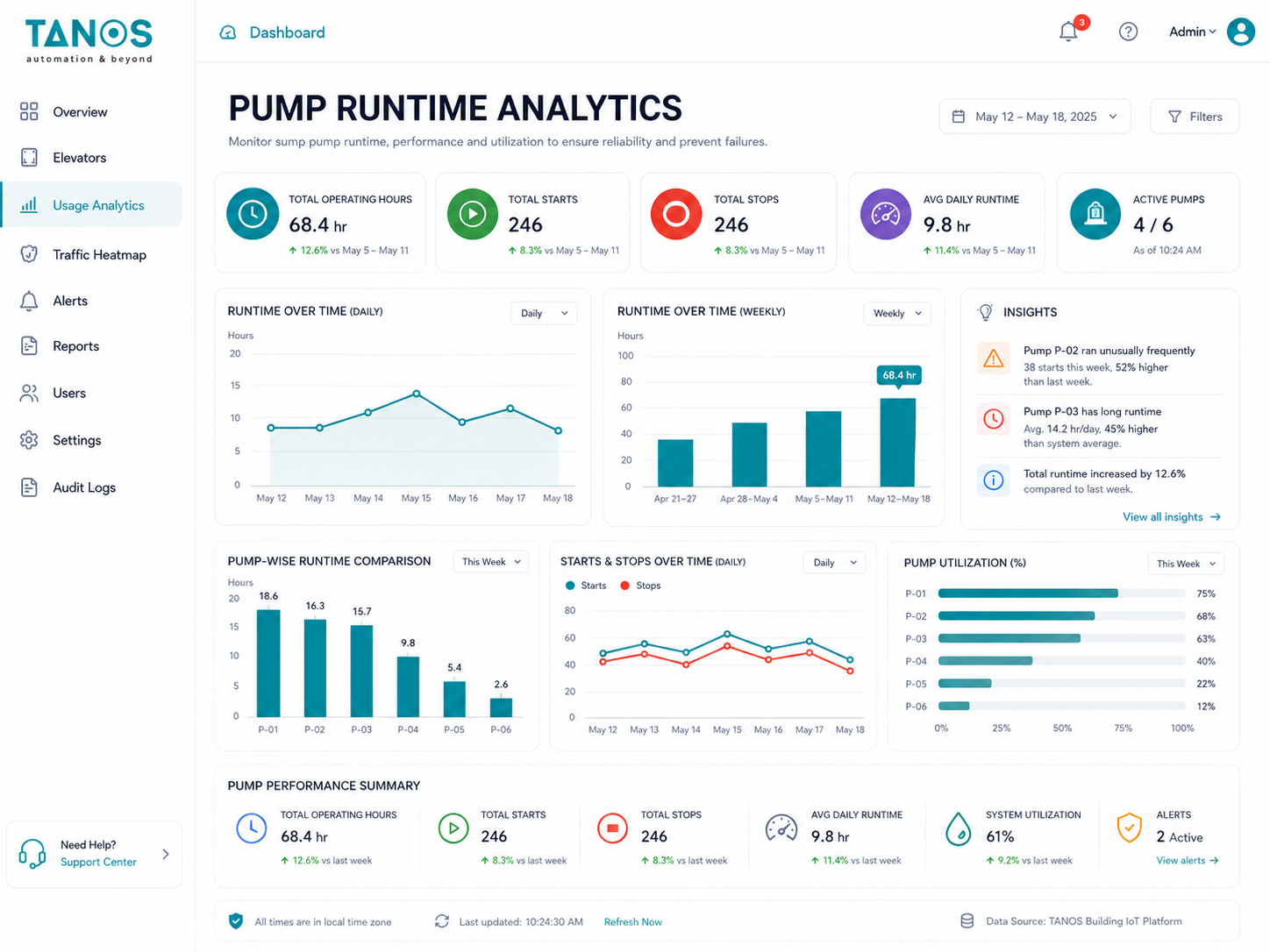 Pump Runtime Analytics